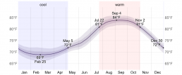 Average Water Temperature in La Paz