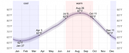 Average Water Temperature in Puerto Peñasco 2x