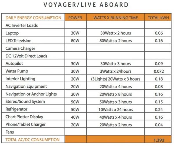 Voyager live aboard calculations