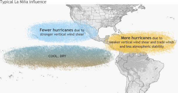  La Niña suppresses hurricane activity in the central and eastern Pacific basins, and enhances it in the Atlantic basin 